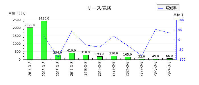 日本シイエムケイの受取賃貸料の推移