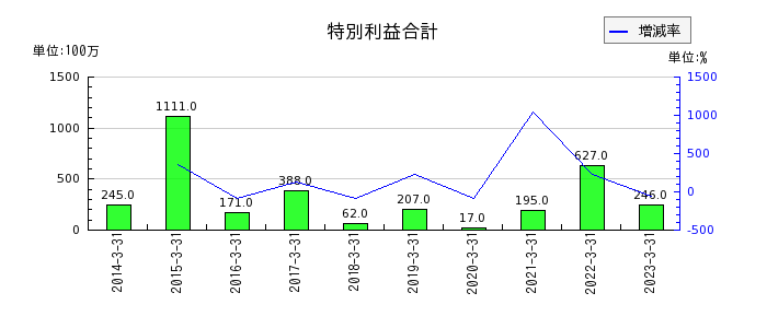 日本シイエムケイの繰延資産合計の推移