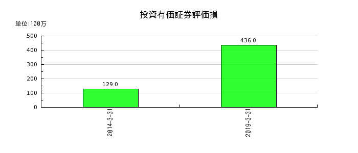 日本シイエムケイの社債発行費の推移