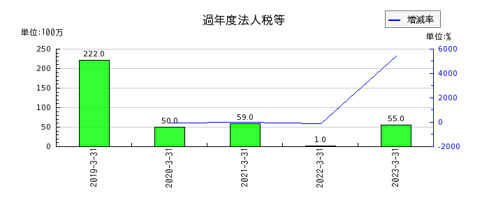 日本シイエムケイの過年度法人税等の推移