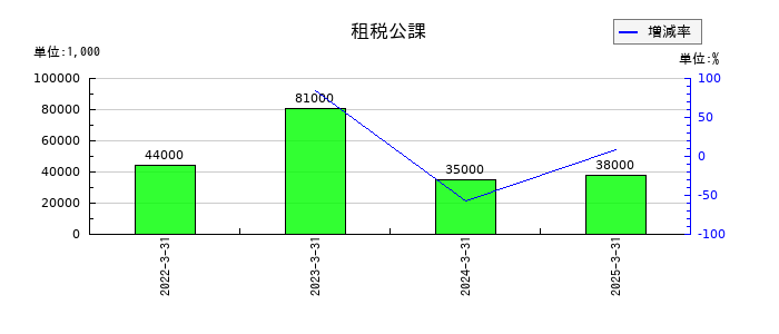 日本シイエムケイの租税公課の推移