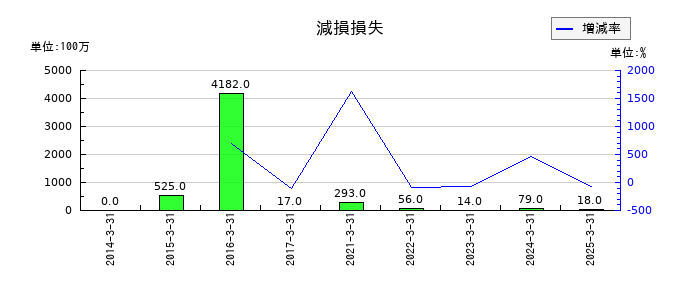 日本シイエムケイの減損損失の推移