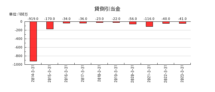 日本シイエムケイの固定資産売却益の推移