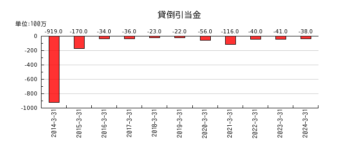 日本シイエムケイの固定資産売却益の推移