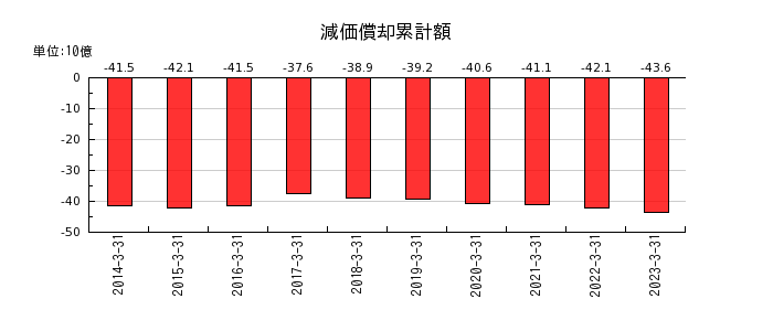 日本シイエムケイの減価償却累計額の推移