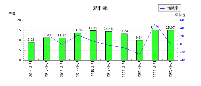 日本シイエムケイの粗利率の推移
