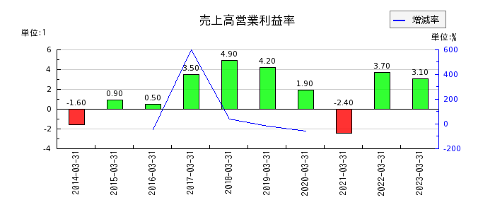 日本シイエムケイの売上高営業利益率の推移