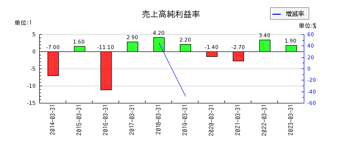 日本シイエムケイの売上高純利益率の推移
