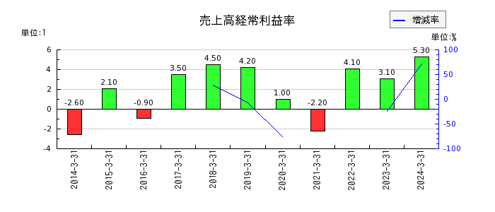 日本シイエムケイの売上高経常利益率の推移