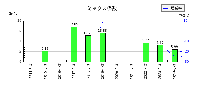 日本シイエムケイのミックス係数の推移