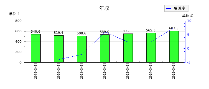 日本シイエムケイの年収の推移