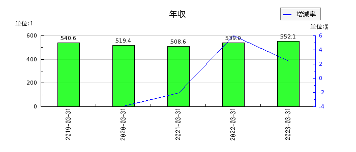 日本シイエムケイの年収の推移