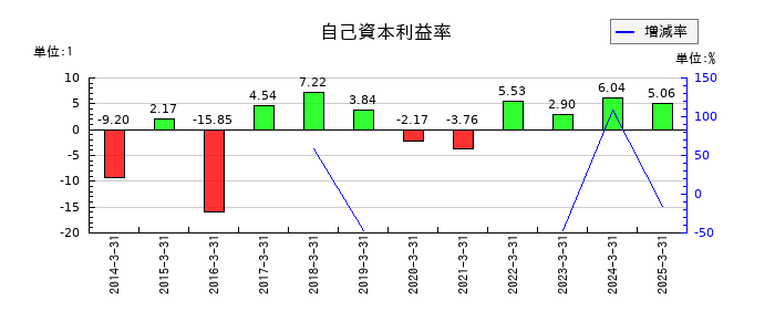 日本シイエムケイの自己資本利益率の推移
