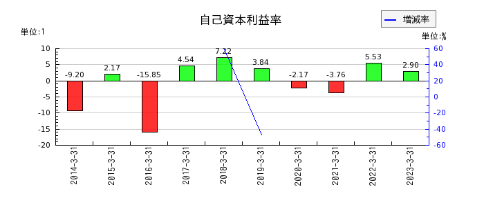 日本シイエムケイの自己資本利益率の推移