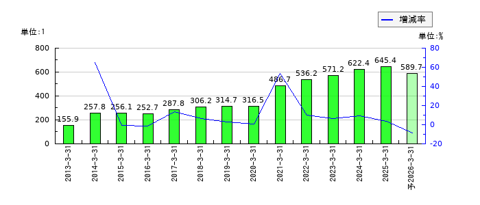 フクダ電子のEPS(一株当たりの利益)推移