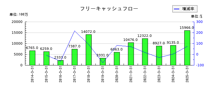 フクダ電子のフリーキャッシュフロー推移