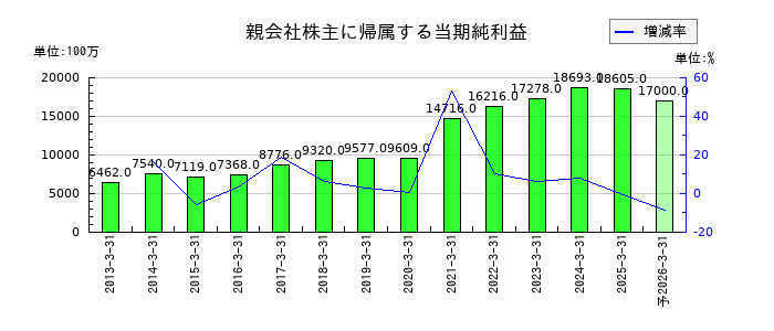 フクダ電子の通期の純利益推移