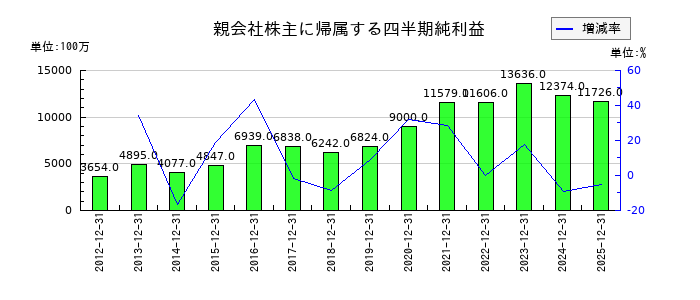 フクダ電子の第3四半期の純利益推移