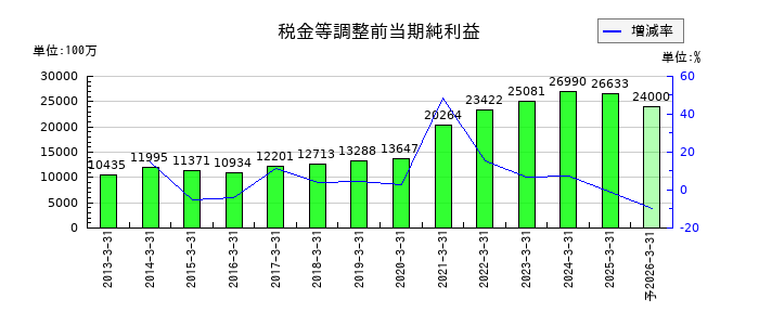 フクダ電子の通期の経常利益推移