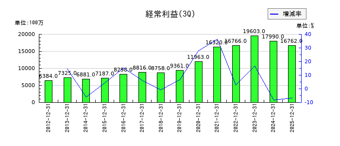 フクダ電子の第3四半期の経常利益推移