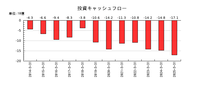 フクダ電子の投資キャッシュフロー推移