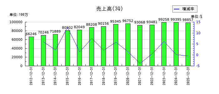 フクダ電子の第3四半期の売上高推移