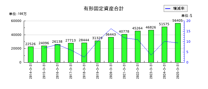 フクダ電子の有形固定資産合計の推移