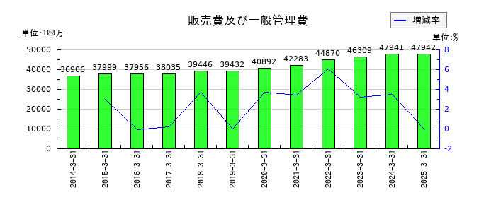 フクダ電子の販売費及び一般管理費の推移