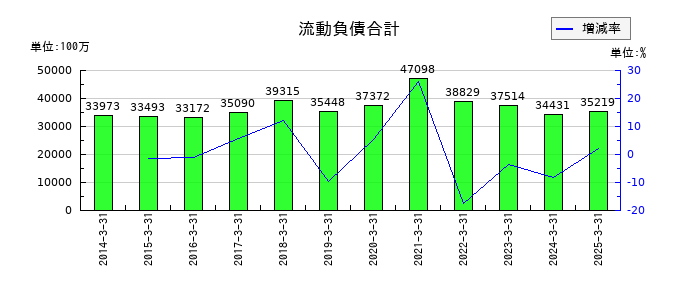 フクダ電子の流動負債合計の推移