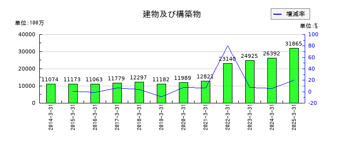 フクダ電子の建物及び構築物の推移