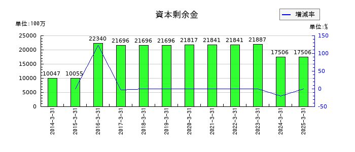 フクダ電子の建物及び構築物純額の推移