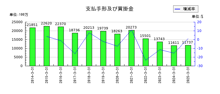 フクダ電子の支払手形及び買掛金の推移