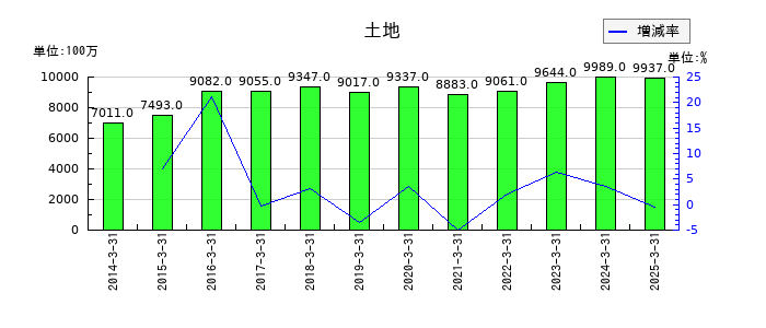 フクダ電子の土地の推移
