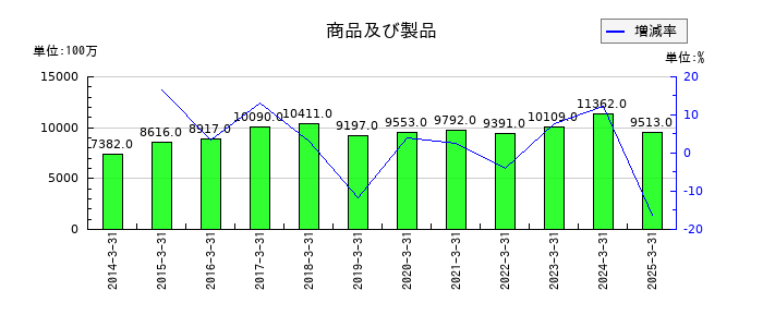 フクダ電子の商品及び製品の推移