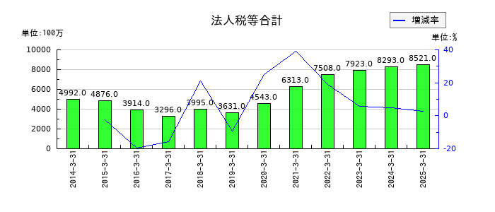 フクダ電子の法人税等合計の推移