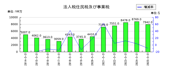 フクダ電子の法人税住民税及び事業税の推移