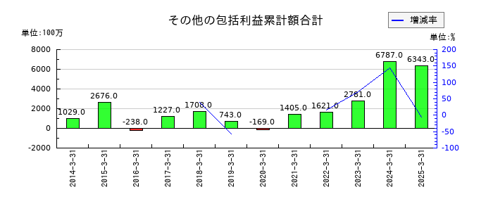 フクダ電子のその他の包括利益累計額合計の推移