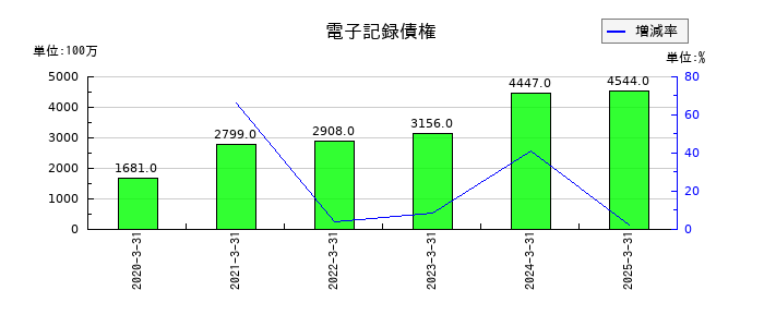 フクダ電子の電子記録債権の推移