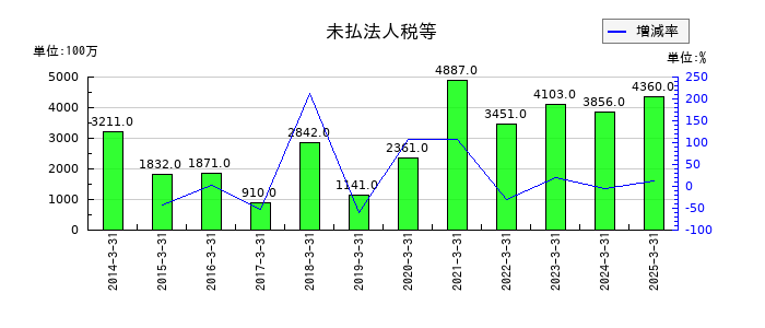フクダ電子の未払法人税等の推移