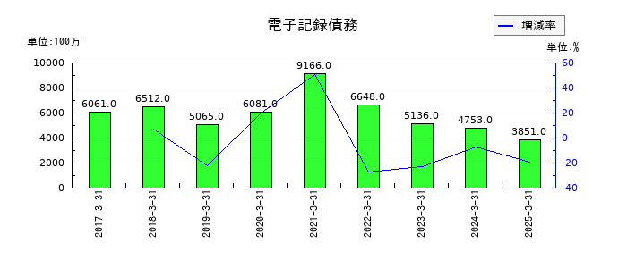 フクダ電子の電子記録債務の推移