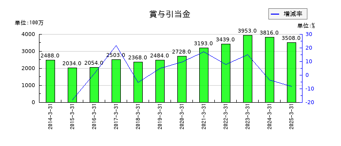 フクダ電子の賞与引当金の推移