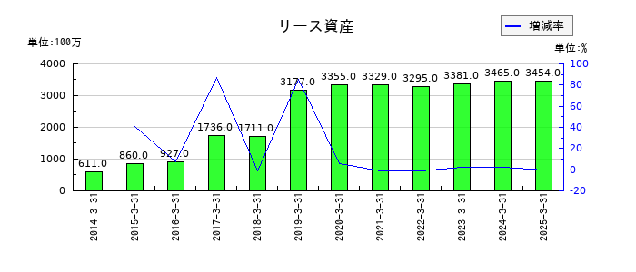 フクダ電子のリース資産の推移