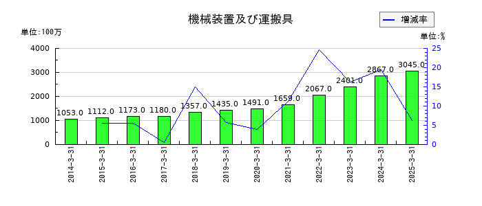 フクダ電子の機械装置及び運搬具の推移