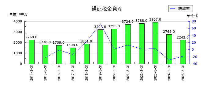 フクダ電子の繰延税金資産の推移