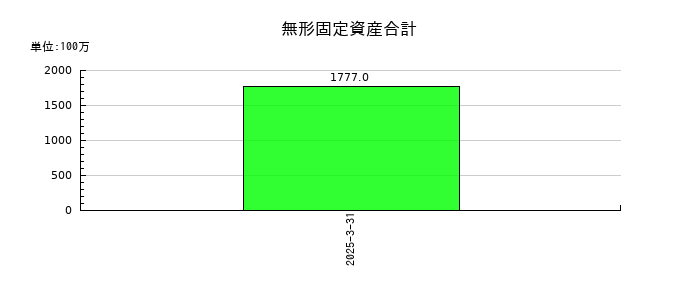 フクダ電子の無形固定資産合計の推移