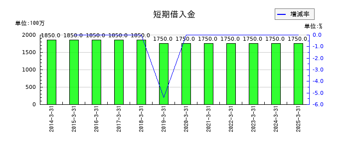 フクダ電子の短期借入金の推移
