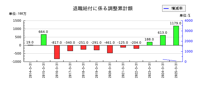 フクダ電子の退職給付に係る調整累計額の推移