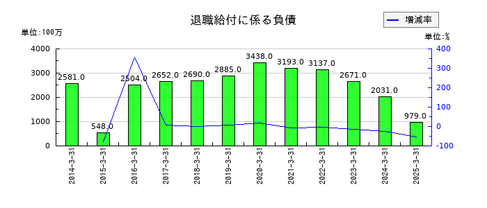フクダ電子の退職給付に係る負債の推移