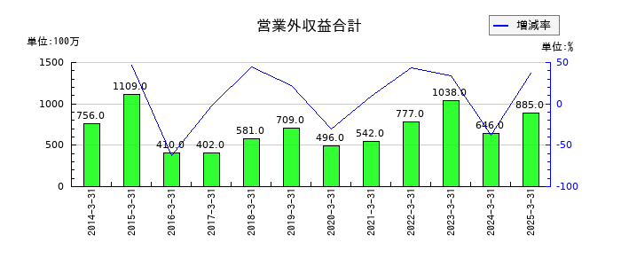 フクダ電子の営業外収益合計の推移