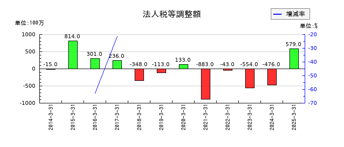 フクダ電子の法人税等調整額の推移